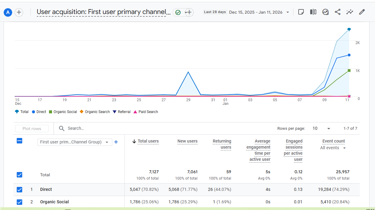 What Early SEO Momentum Really Looks Like (And Why Most People Quit Too Soon)